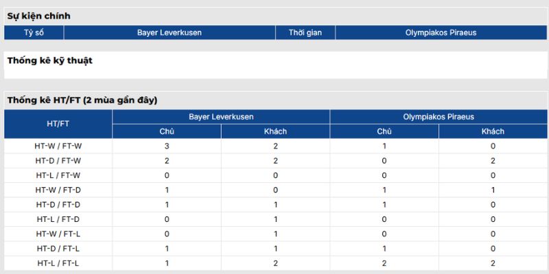 Phong độ Bayer Leverkusen