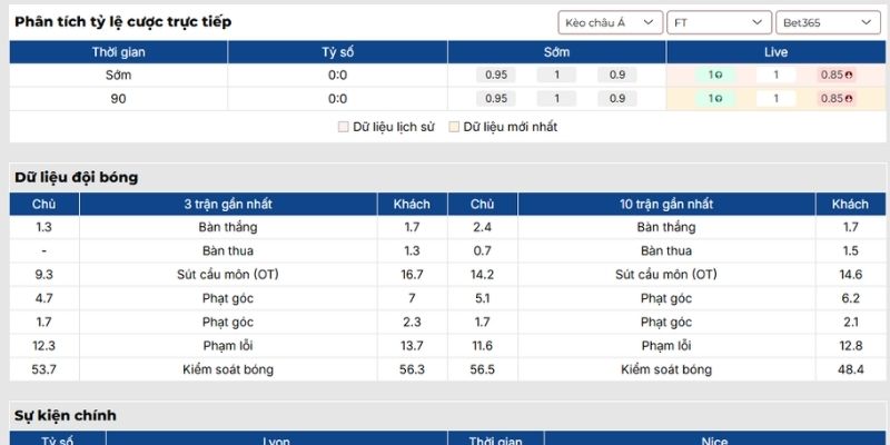 Kèo châu Á trận Lyon vs Nice (16/02 | 02:45, VĐQG Pháp)